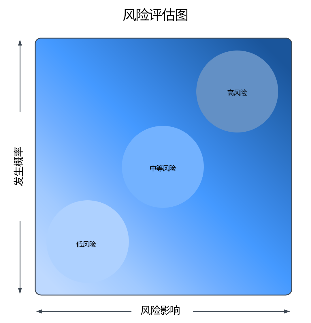 Technical Risk Assessment Report – ARM